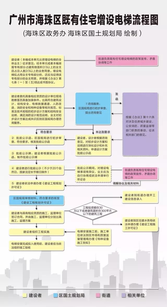 舊樓加裝電梯流程